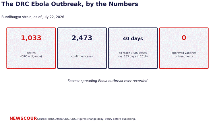 DRC Ebola outbreak statistics showing 1033 deaths, 2473 cases, and zero approved vaccines or treatments