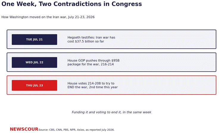 Iran war funding timeline showing three contradictory Congress actions across a single week in July