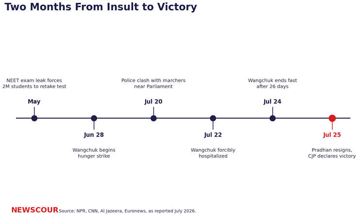 Cockroach Janta Party timeline from the May exam leak through the July 25 resignation of the education minister