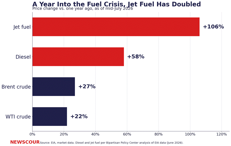 Global fuel crisis chart showing jet fuel up 106 percent and diesel up 58 percent in a year