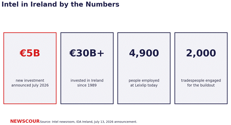 Intel Ireland investment by the numbers including €5 billion new spending and 4,900 employees at Leixlip