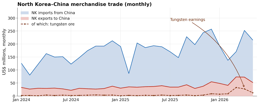 North Korea GDP Growth 2025 Tops 3% Third Year Running