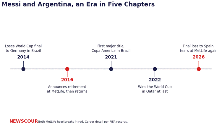 Messi retirement timeline showing the arc from the 2014 final loss through the 2022 title to the 2026 farewell
